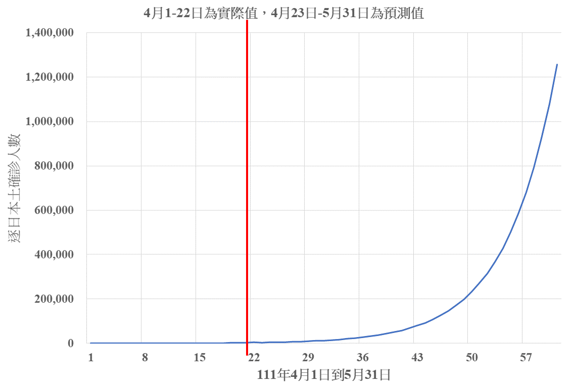 【李福軒專欄】本土疫情數據的科學分析 47