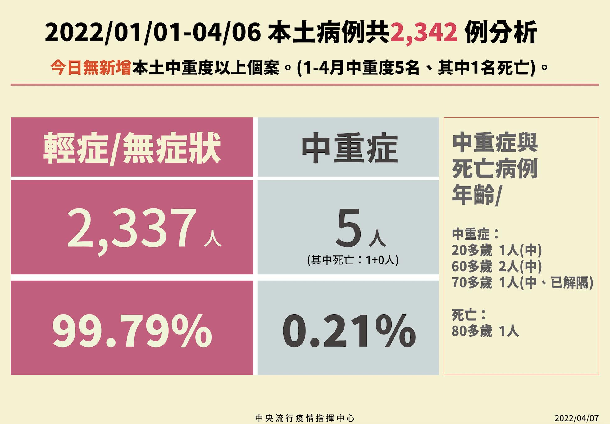 曝Omicron可一傳十 台大醫院院長：要整體清零很不容易！催老人打疫苗 5