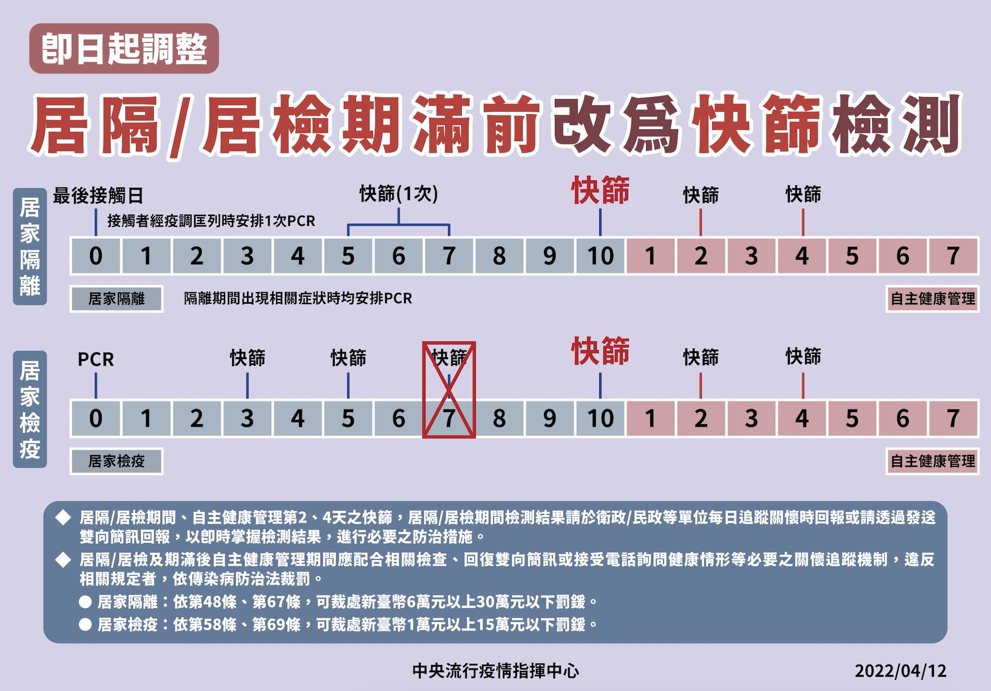 居隔居檢人數大爆滿「難出門採檢」 莊人祥：期滿前採檢全改快篩 5