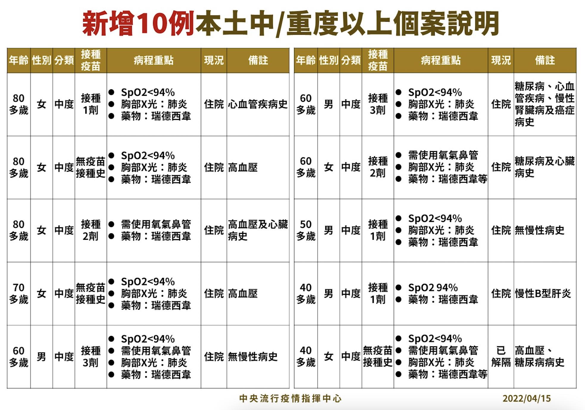 【有影】破千！本土+1209「雙北桃花狂燒」 10中症住院也創高、打滿疫苗照中 5