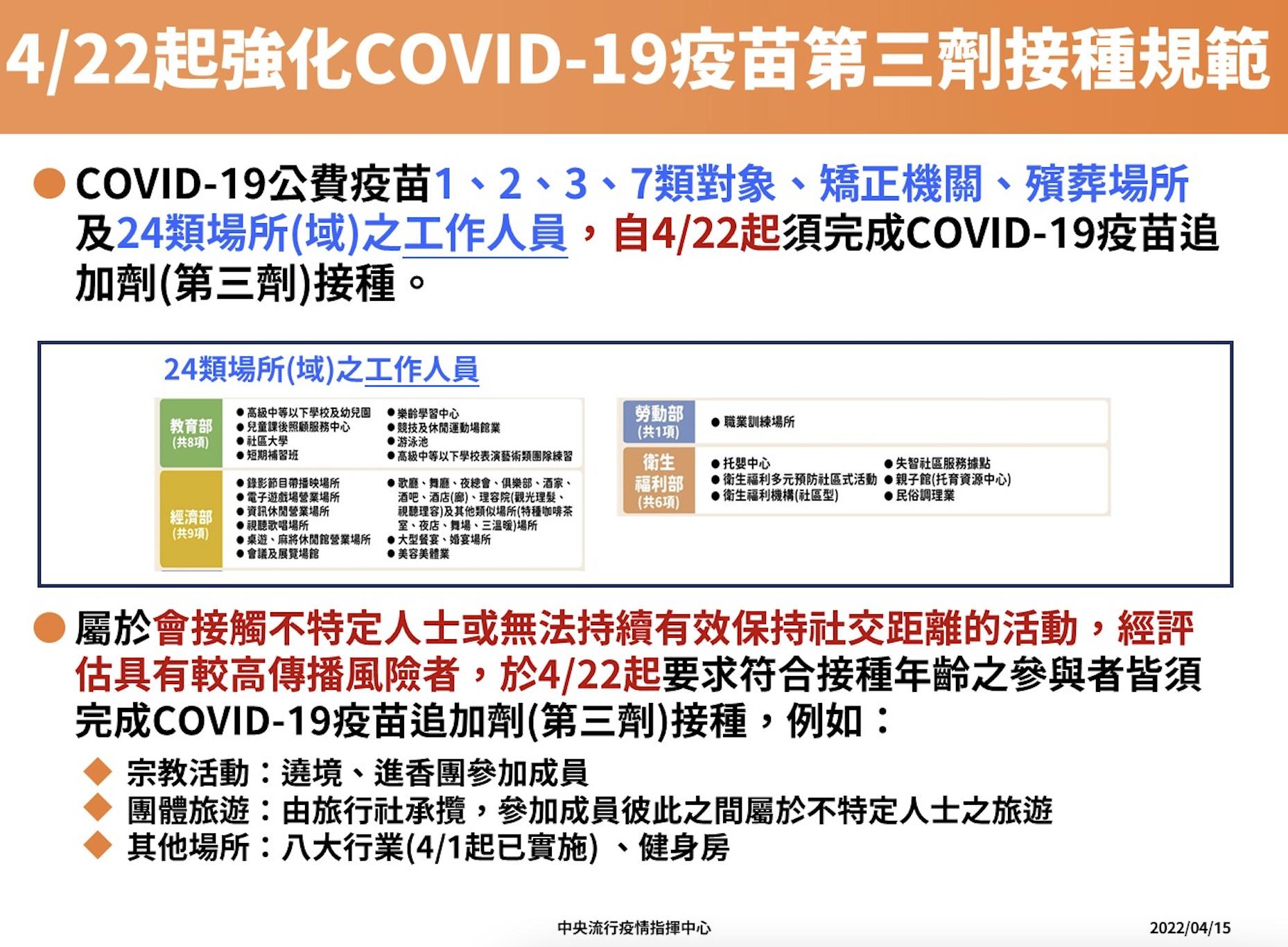 千例時代！加嚴管制場所一次看 旅行團、健身房4/22起「打滿三劑」才行 5