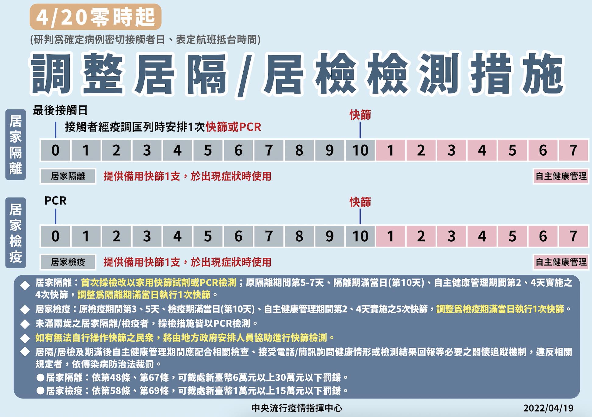 疫難擋！陳時中下令一周內全台啟動居家照護 居隔快篩減至期滿一次 9