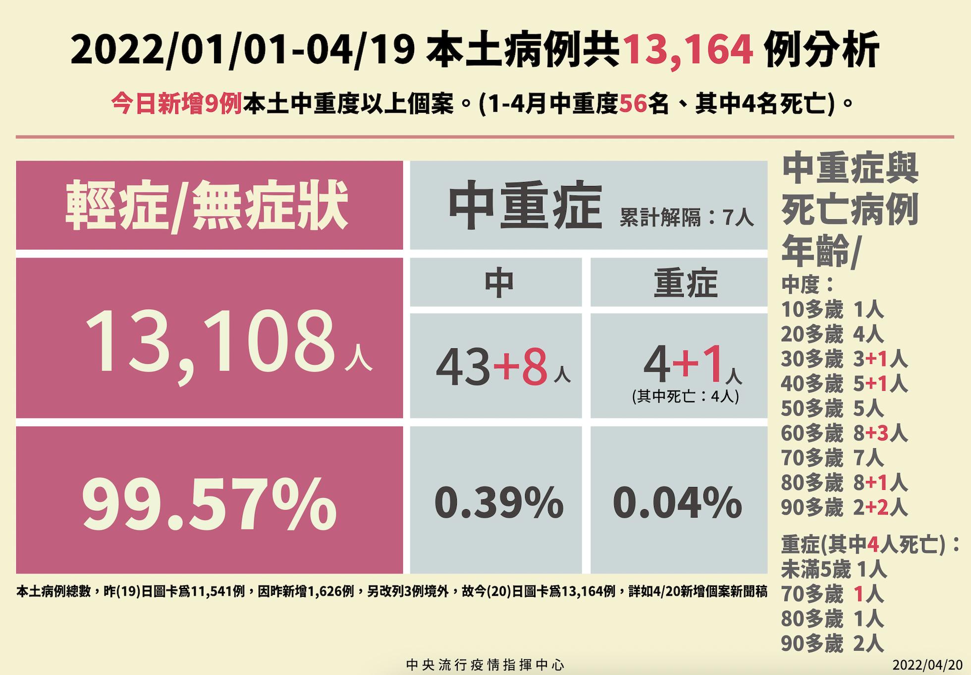 確診「一日暴增近4成」 陳時中都喊速度快！疫情將有大規模展開 5