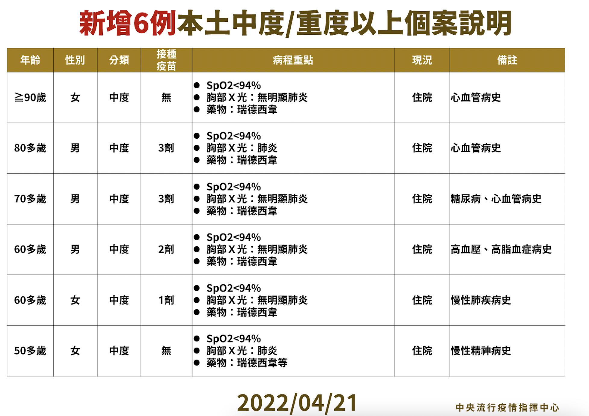 單日驚見「3男3女染疫變中症」 陳時中曝最新病況 5