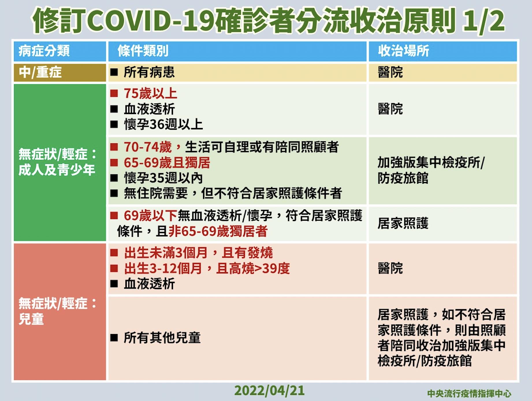 確診者注意！分流送醫條件改了 1歲以下發燒嬰也全收治醫院 9