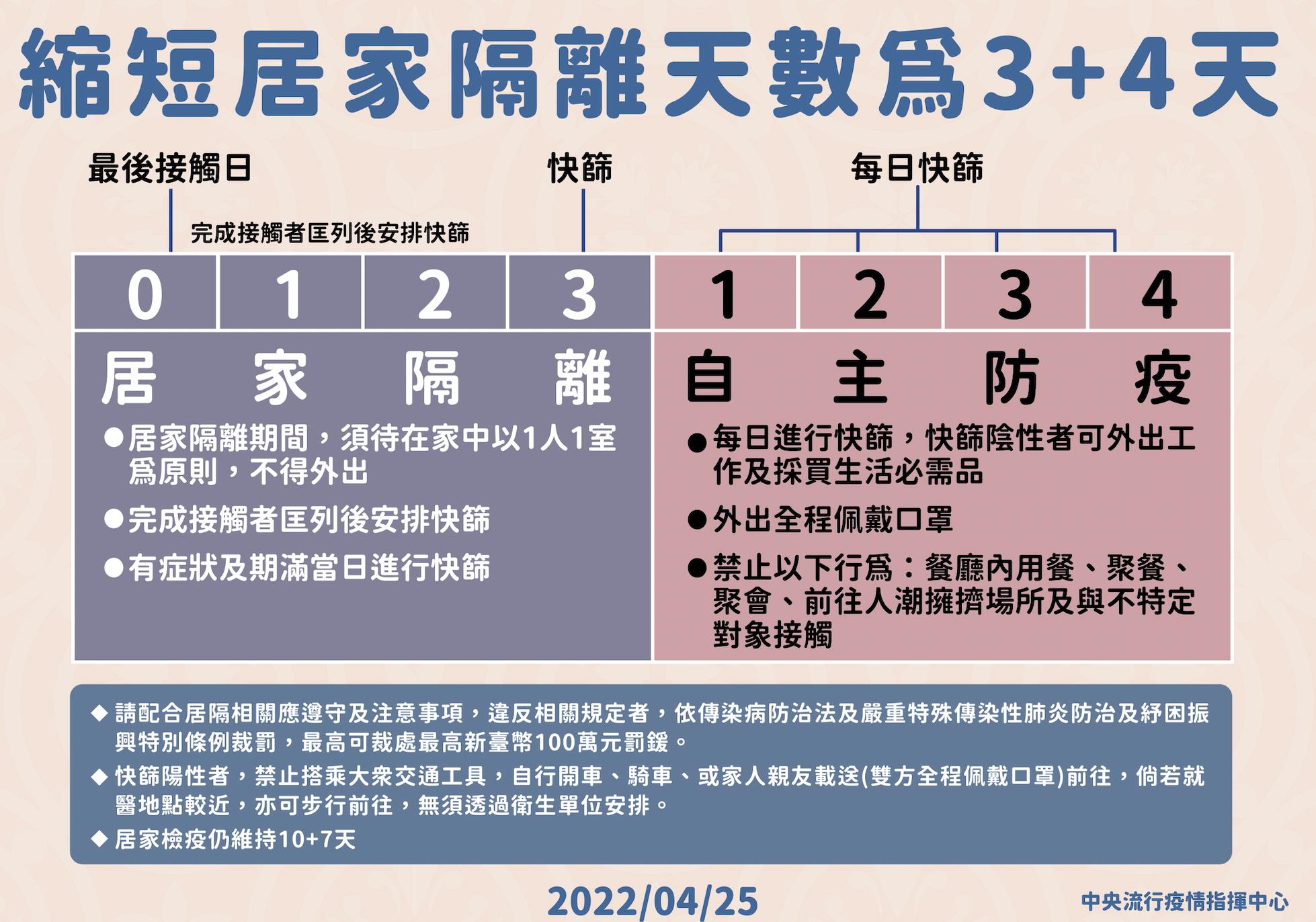 【有影】居隔「3+4」明上路一圖搞懂！ 4天自主防疫可外出工作、但禁內用 5