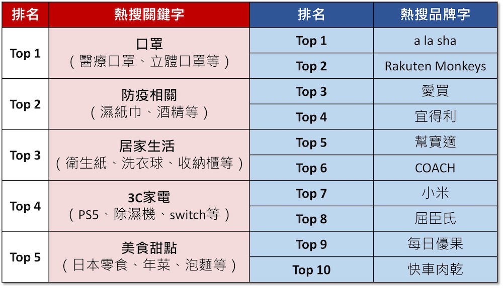 2022最新網購排行出爐！樂天市場：醫療口罩、寵物鮮食、甜點零食都熱銷 11