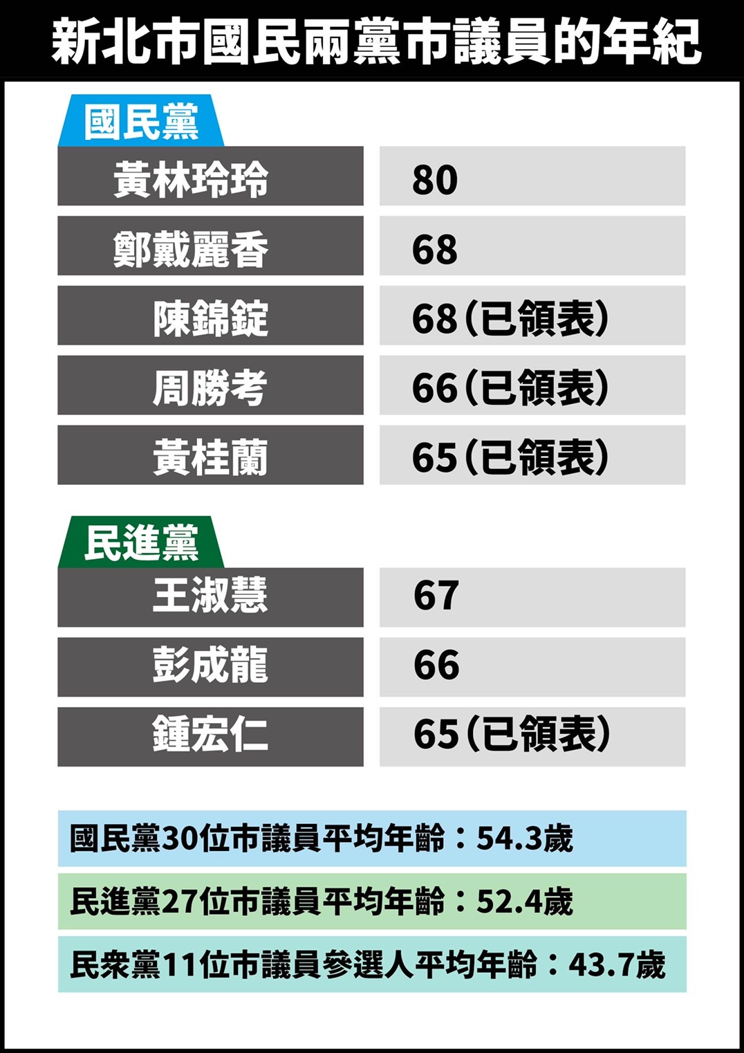 新北議會不應淪為老人政治 民眾黨籲藍綠議員退讓給新人 11