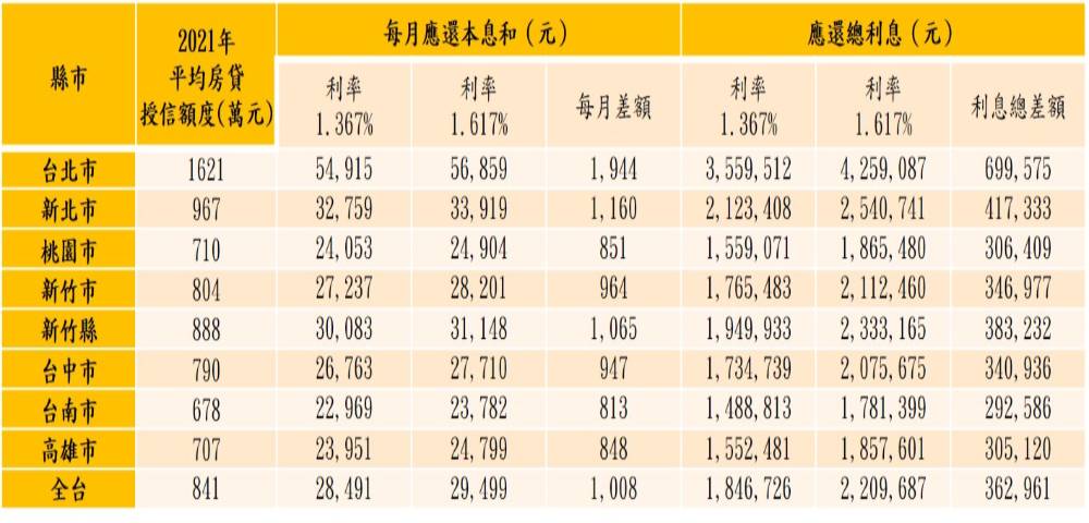 房貸一族苦哈哈 台北市房貸升息後多繳近70萬 11