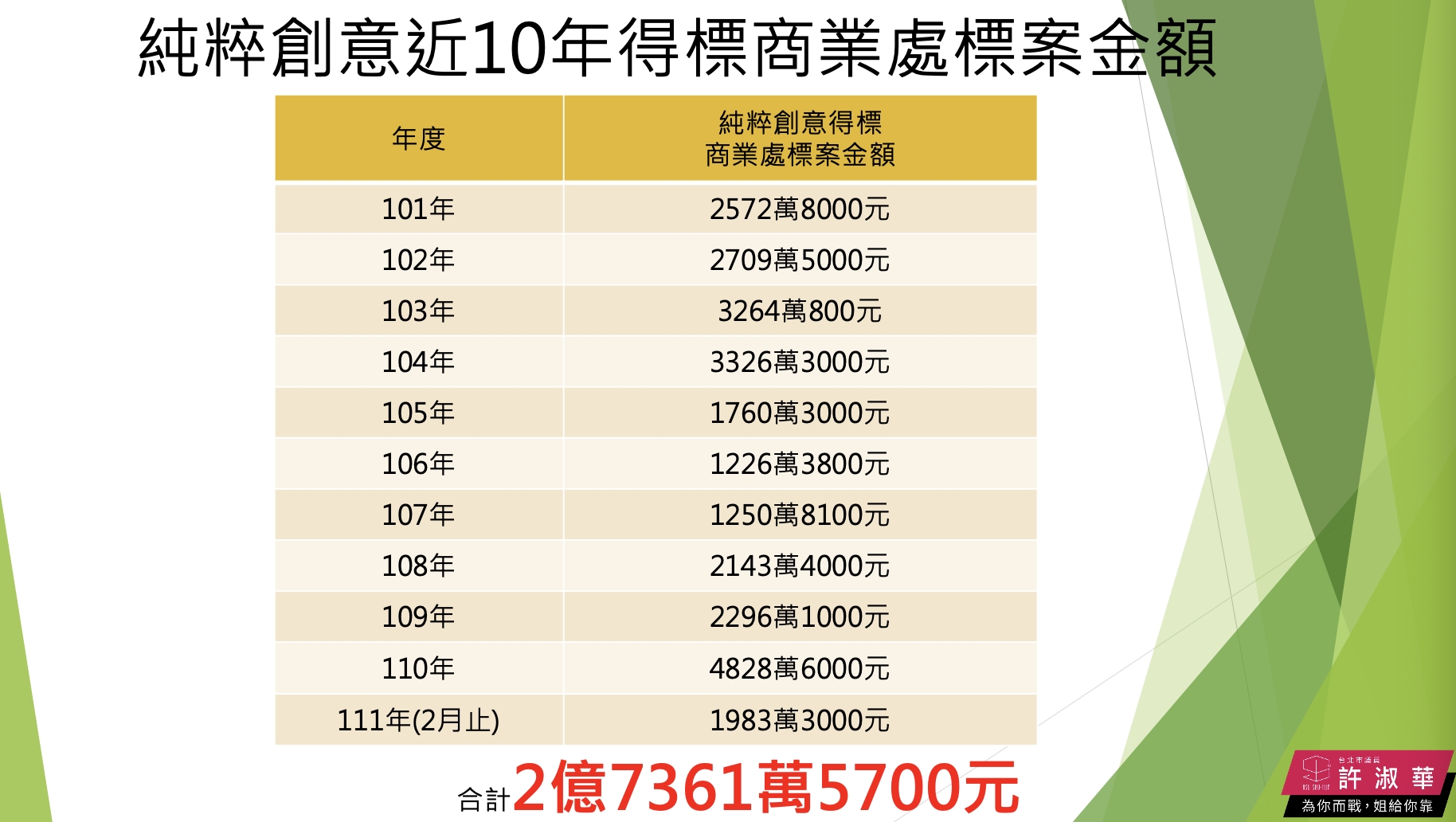 年貨大街疑似綁標1億2千萬？竟沒上限 許淑華：把市府當提款機 19