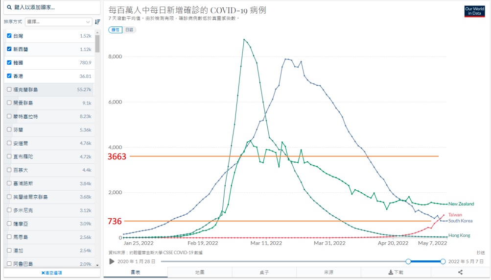 高市疫情／王文心估月底前每日確診萬例 籲每週2次免費快篩 9