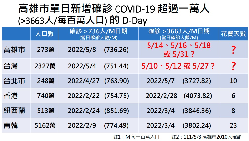 高市疫情／王文心估月底前每日確診萬例 籲每週2次免費快篩 11