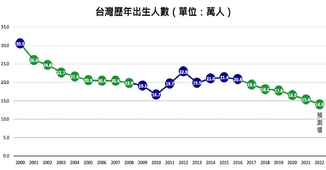 少子化持續惡化 國民黨示警：籲蔡總統別當消滅台灣的罪人