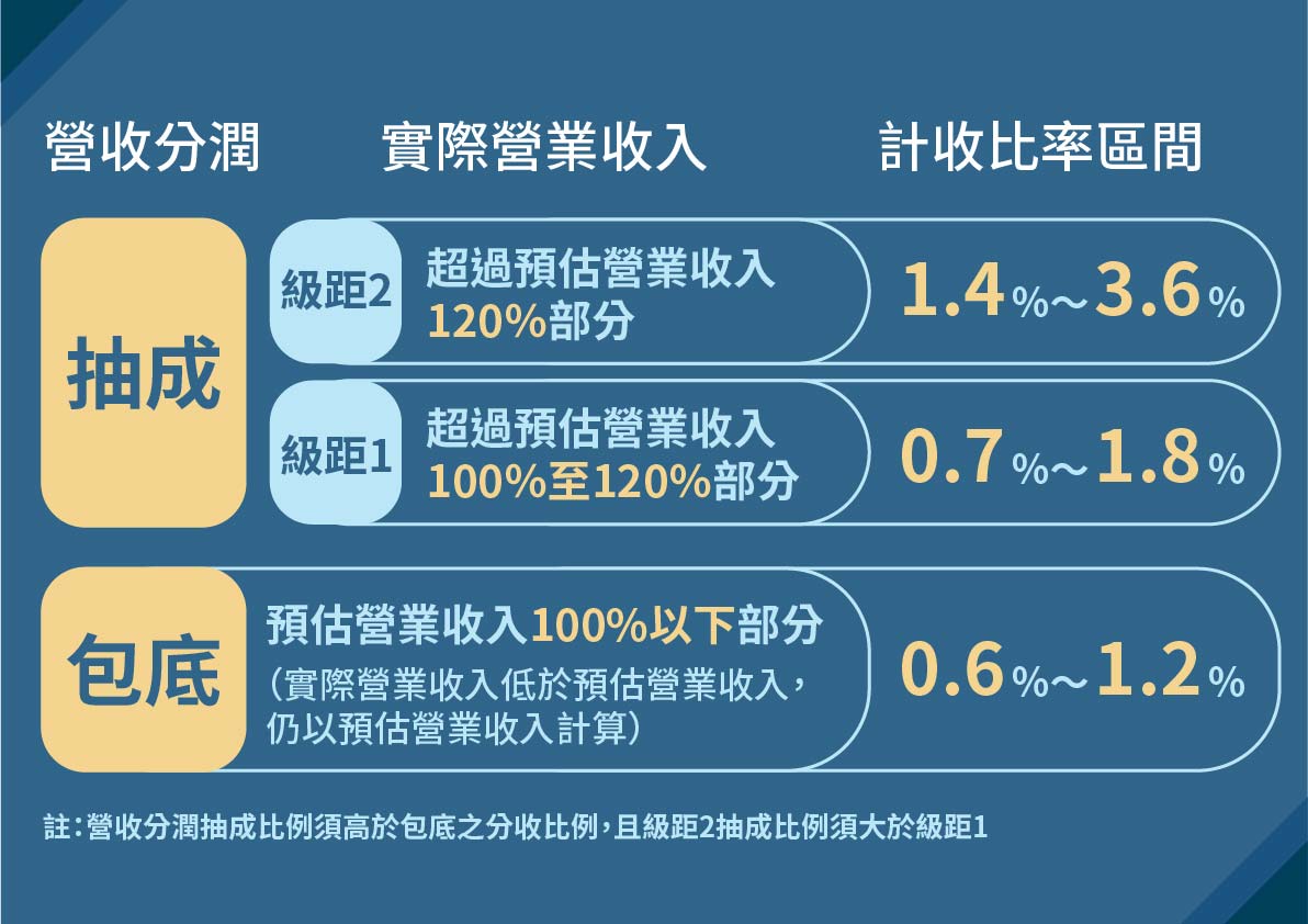 大巨蛋有解！柯文哲：每賺1000北市分6元 但中央仍卡住