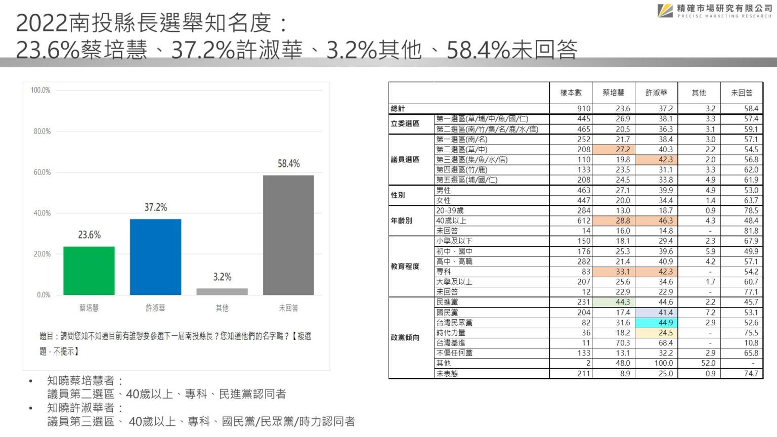 圖https://cnews.com.tw/wp-content/uploads/2022/05/3-2-1536x864.jpg, [討論] 匯流民調-南投縣長滿意度&參選人支持度5/9