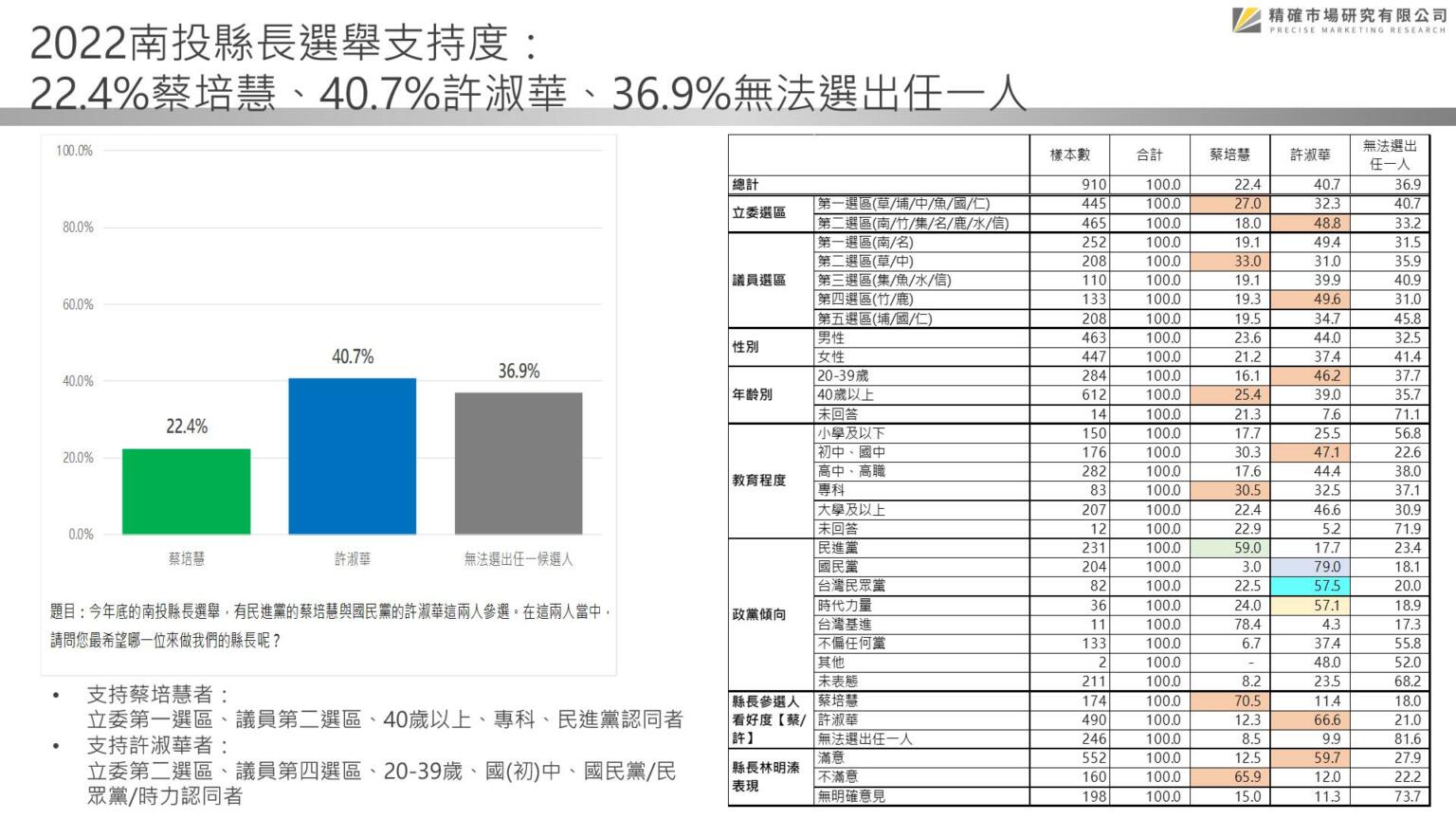 圖https://cnews.com.tw/wp-content/uploads/2022/05/3-3-1536x864.jpg, [討論] 匯流民調-南投縣長滿意度&參選人支持度5/9