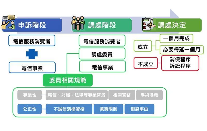 國內7家電信業者共同成立 電信消費爭議處理中心6、7月將掛牌營運 11