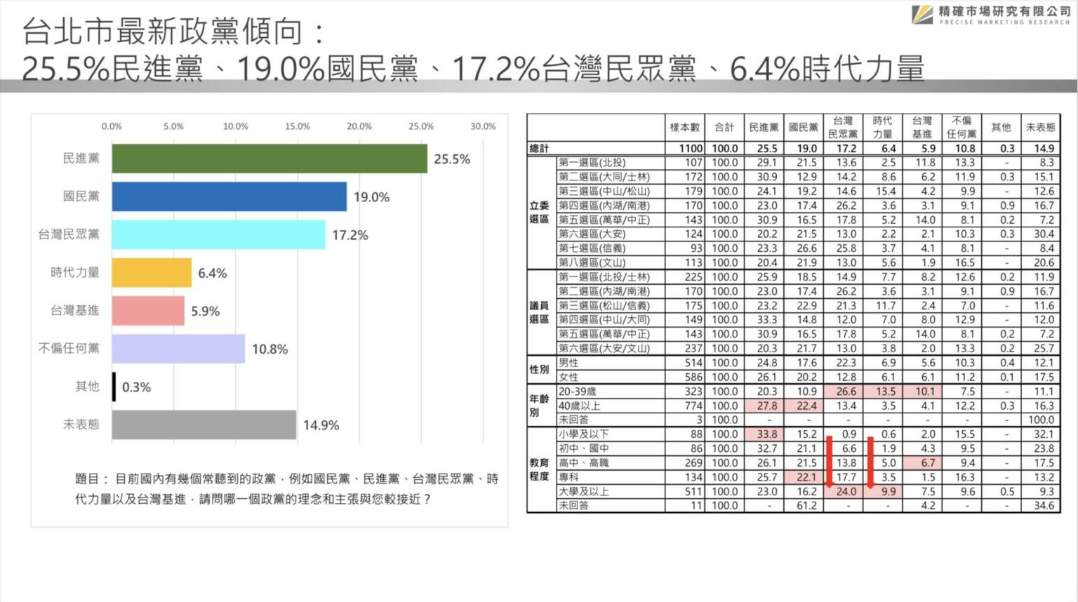 [討論] 匯流北市民調民眾黨保底16.6%,議員拿幾席