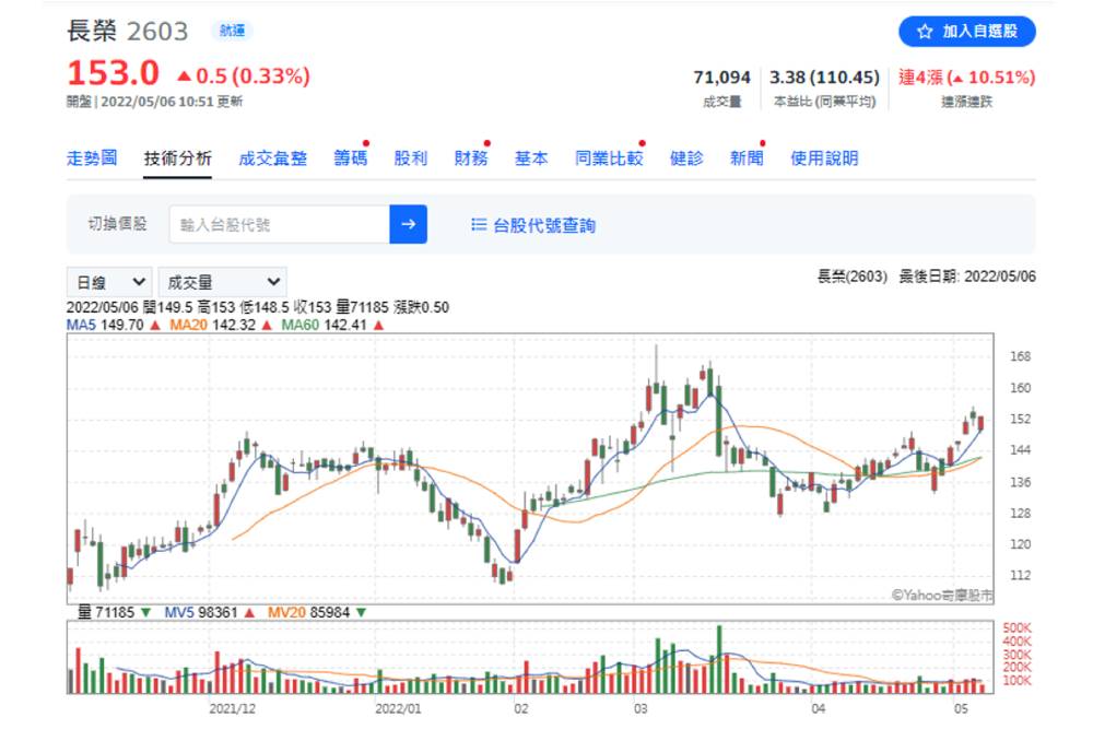 股市/中國解封出貨潮加大？分析師估「運價喊漲」點名散裝、航空股｜鄉民投資客 35