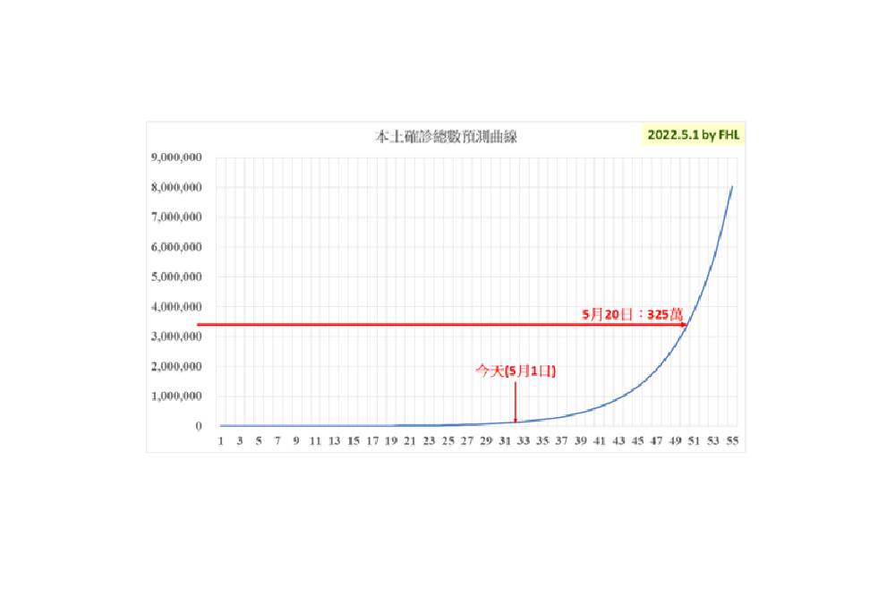 【李福軒專欄】本土疫情數據的科學分析(三)與病毒共存 37