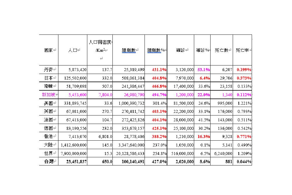 【李福軒專欄】本土疫情數據的科學分析(三)與病毒共存 43