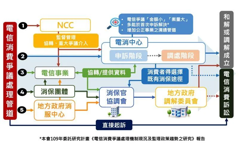 國內7家電信業者共同成立 電信消費爭議處理中心6、7月將掛牌營運 9