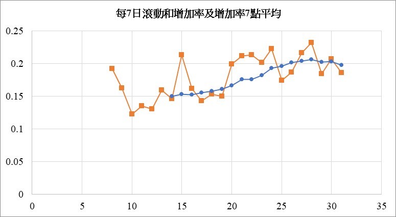 【李福軒專欄】本土疫情數據的科學分析(二) 47