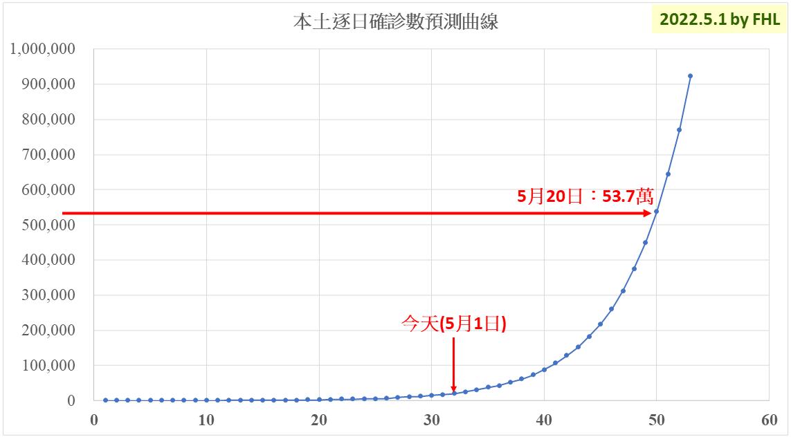 【李福軒專欄】本土疫情數據的科學分析(二) 55