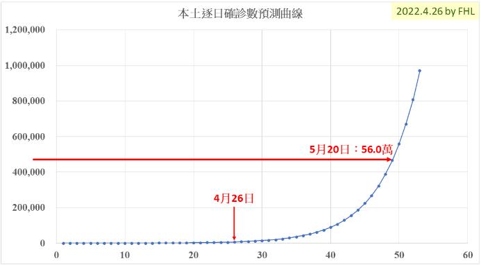 【李福軒專欄】本土疫情數據的科學分析(二) 59