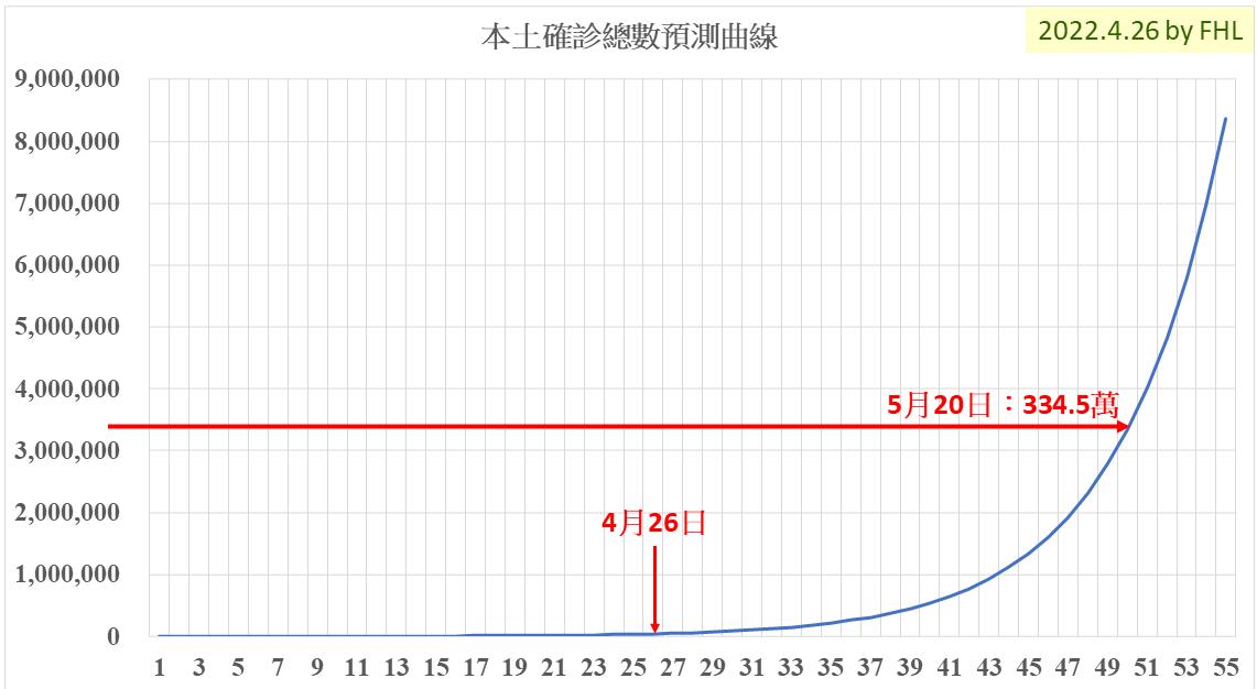 【李福軒專欄】本土疫情數據的科學分析(二) 61