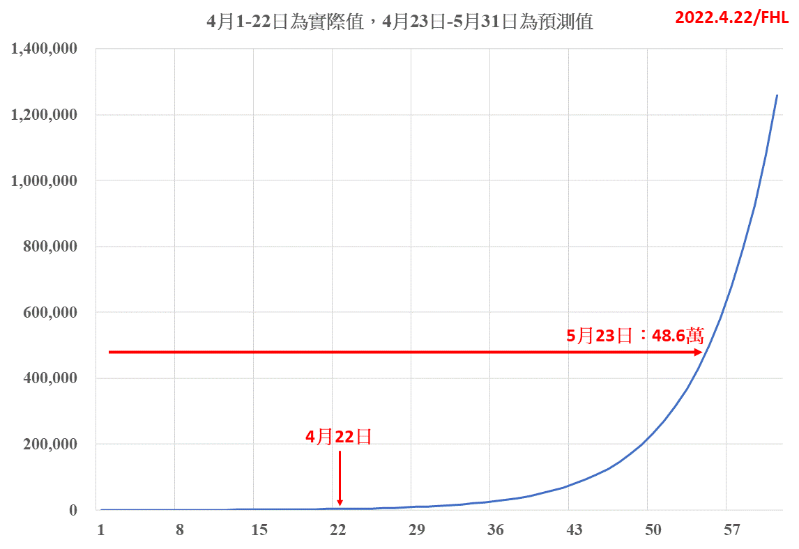 【李福軒專欄】本土疫情數據的科學分析(二) 63