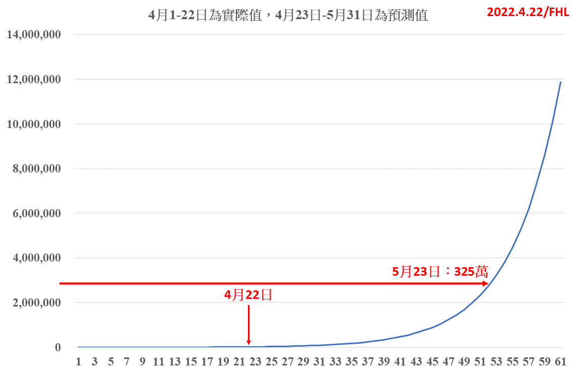 【李福軒專欄】本土疫情數據的科學分析(二) 65