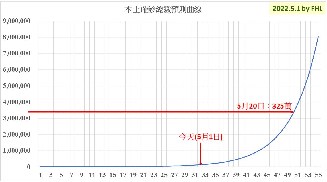 【李福軒專欄】本土疫情數據的科學分析(二) 57