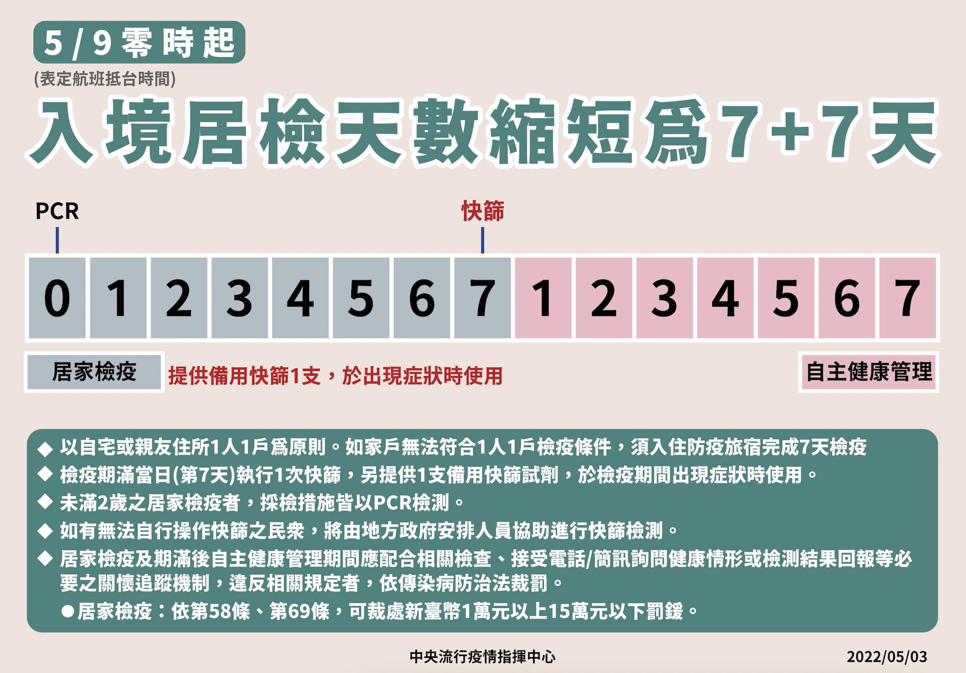 【有影】入境鬆綁！ 陳時中：5/9起返台居家檢疫縮短為「7+7」 5