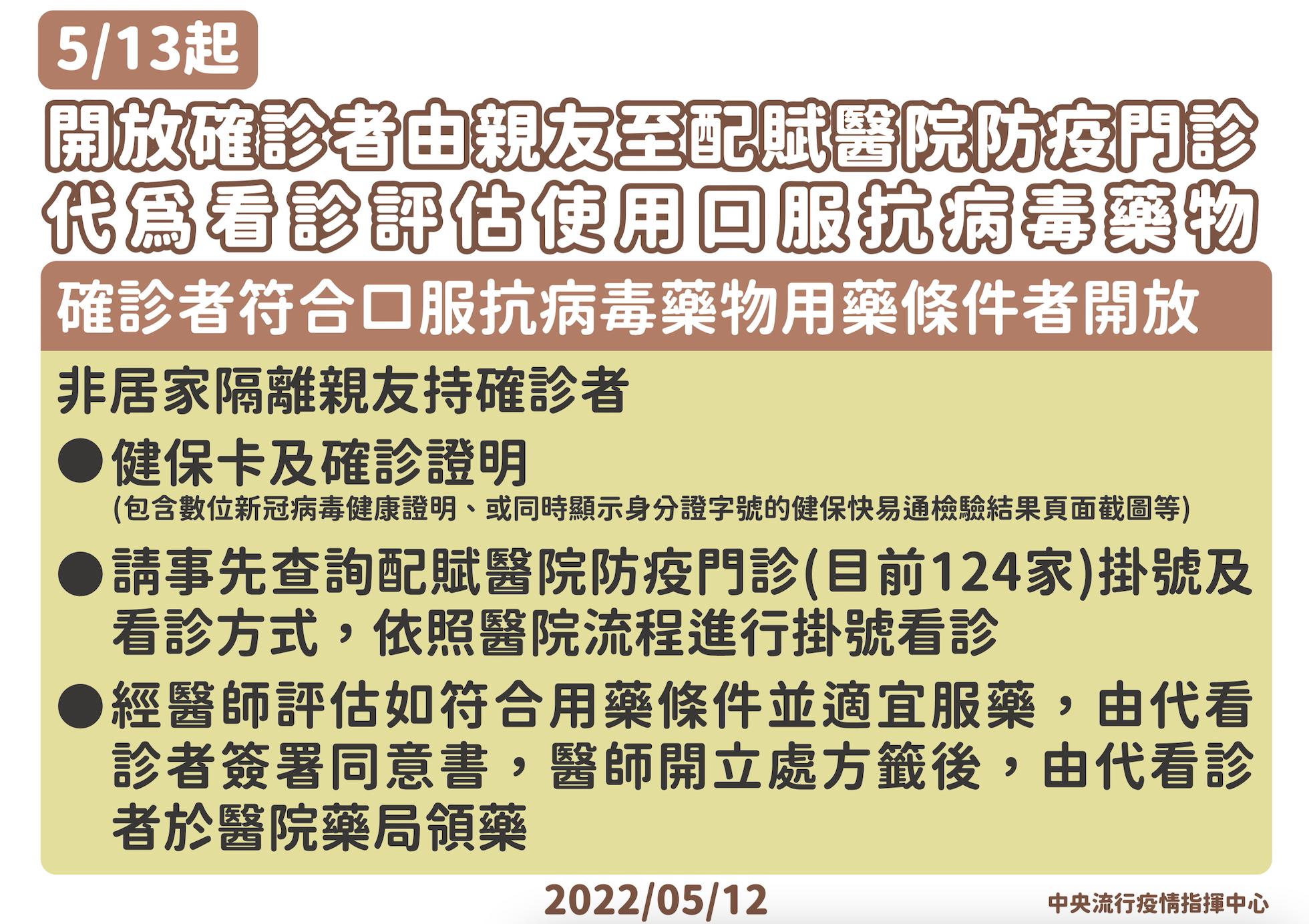 【有影】大鬆綁！確診者親友開放至124家門診代開領藥 電話問診也行 11