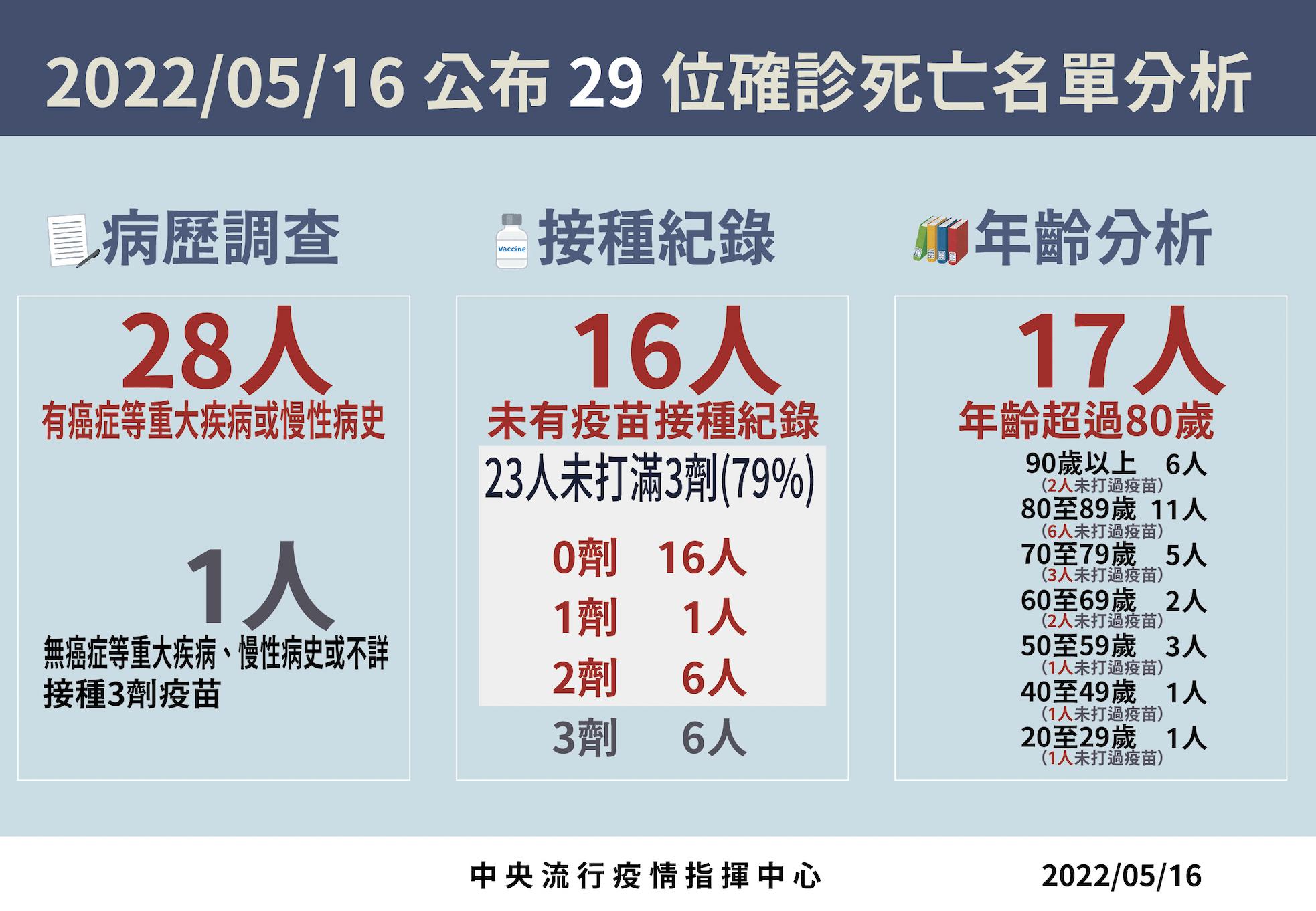 【有影】本土+61697死亡+29！死亡名單見百歲人瑞 最年輕20歲男發病一周亡 9