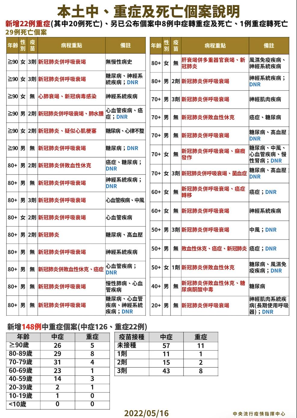 【有影】本土+61697死亡+29！死亡名單見百歲人瑞 最年輕20歲男發病一周亡 11