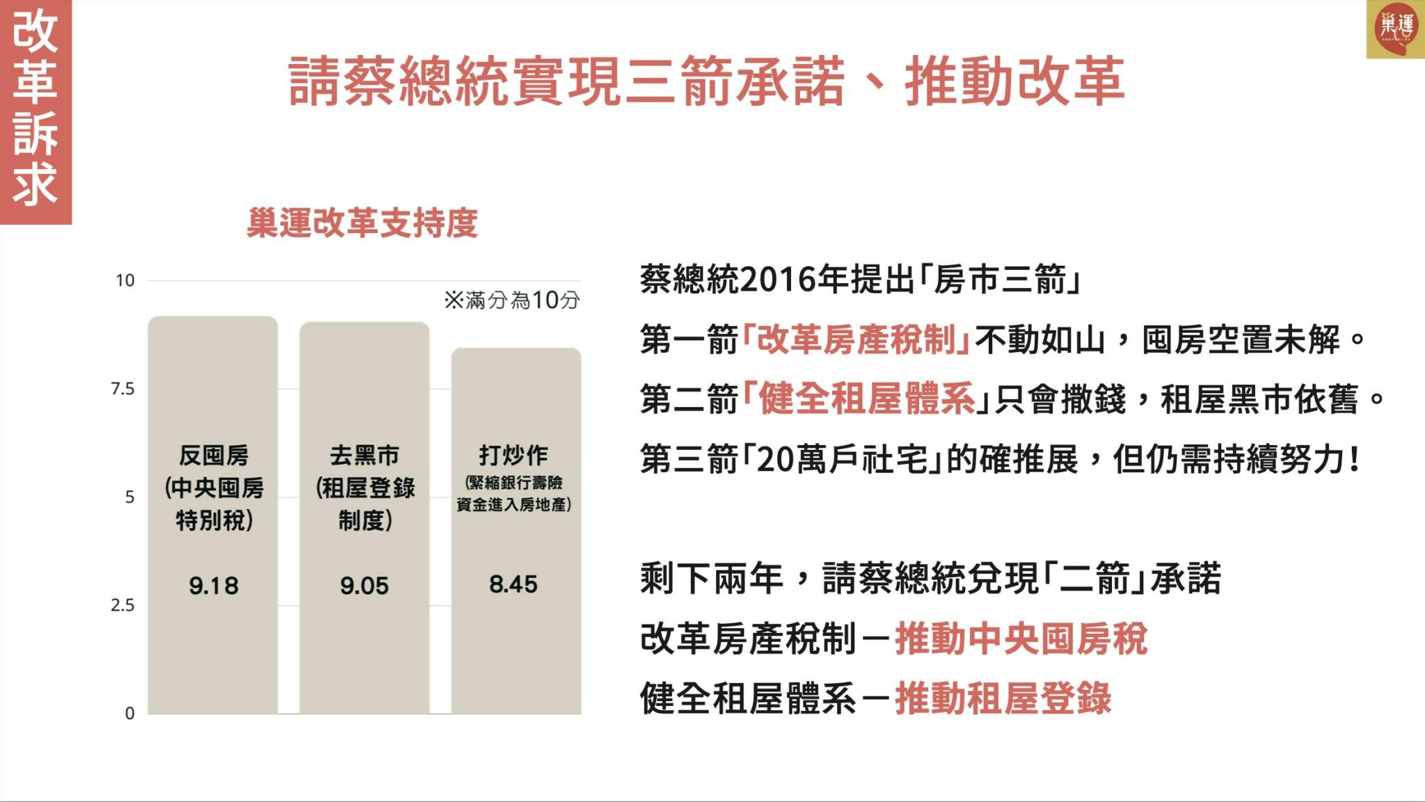 蔡英文「房市三箭」缺兩箭 巢運憂錯誤政策射垮青年 17