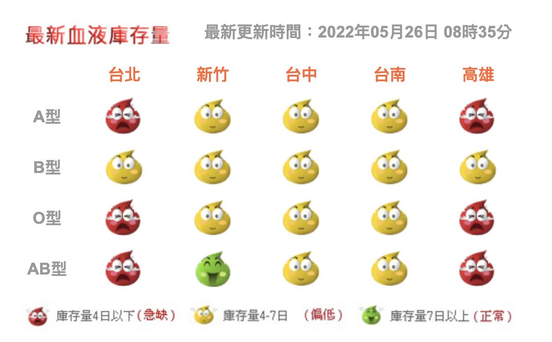 疫情血荒！台北日需2200袋只募700袋   醫院已要「排隊等血用」