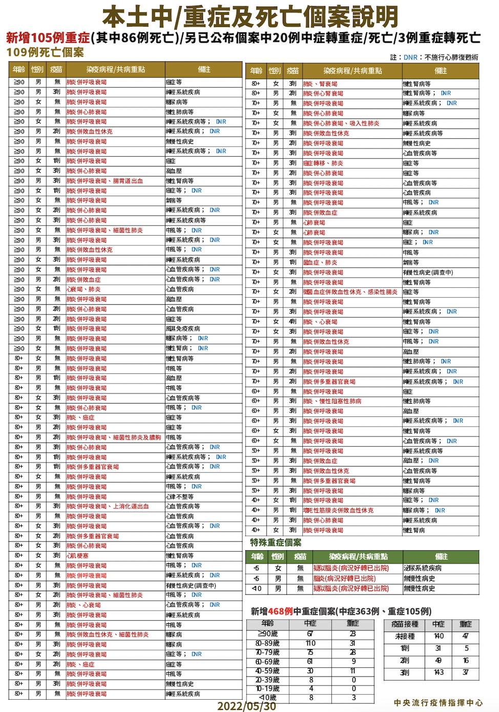 中重症+468再爆高峰！ 羅一鈞：兒童腦炎多3例「全救回快速出院」 11