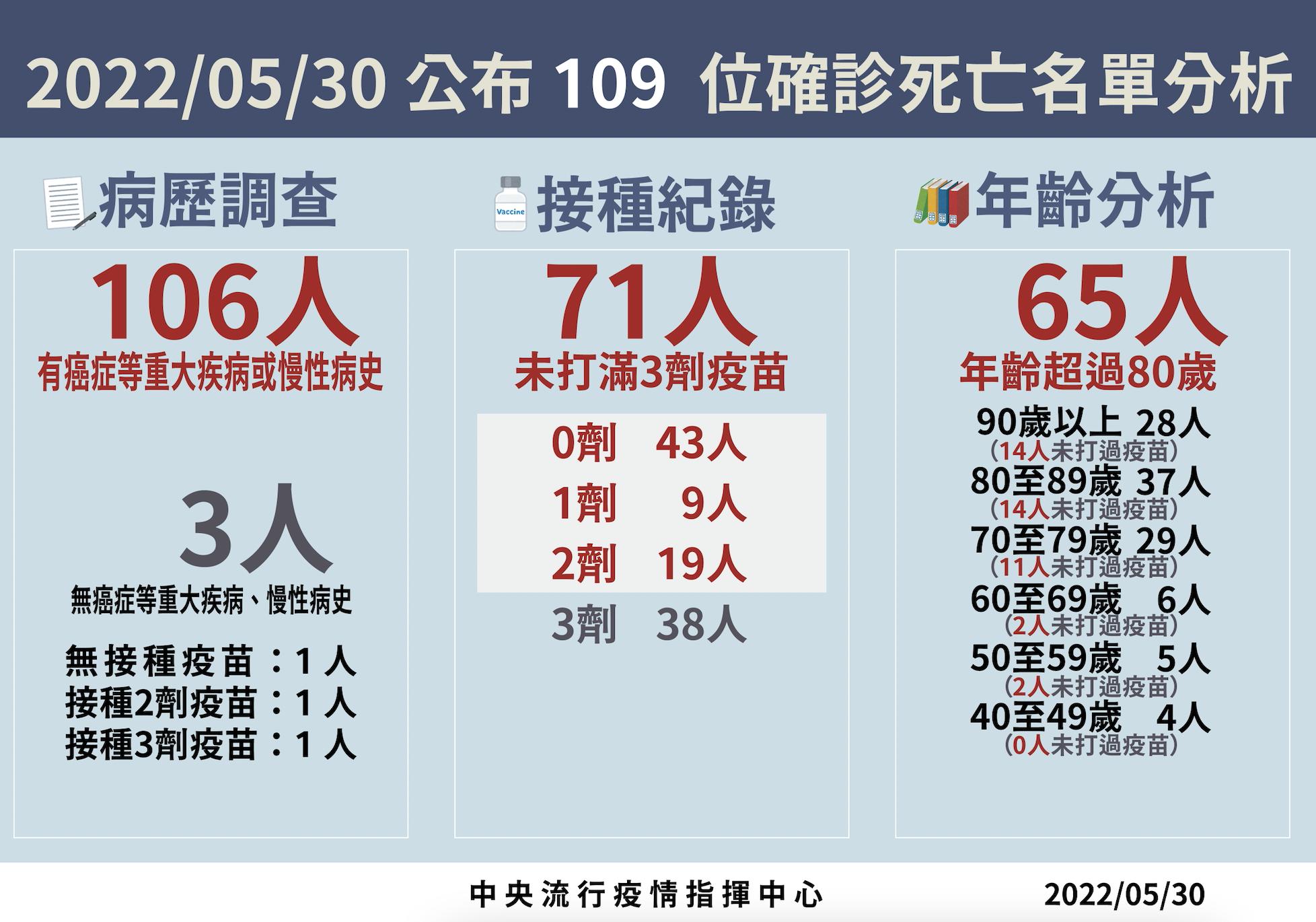 中重症+468再爆高峰！ 羅一鈞：兒童腦炎多3例「全救回快速出院」 9