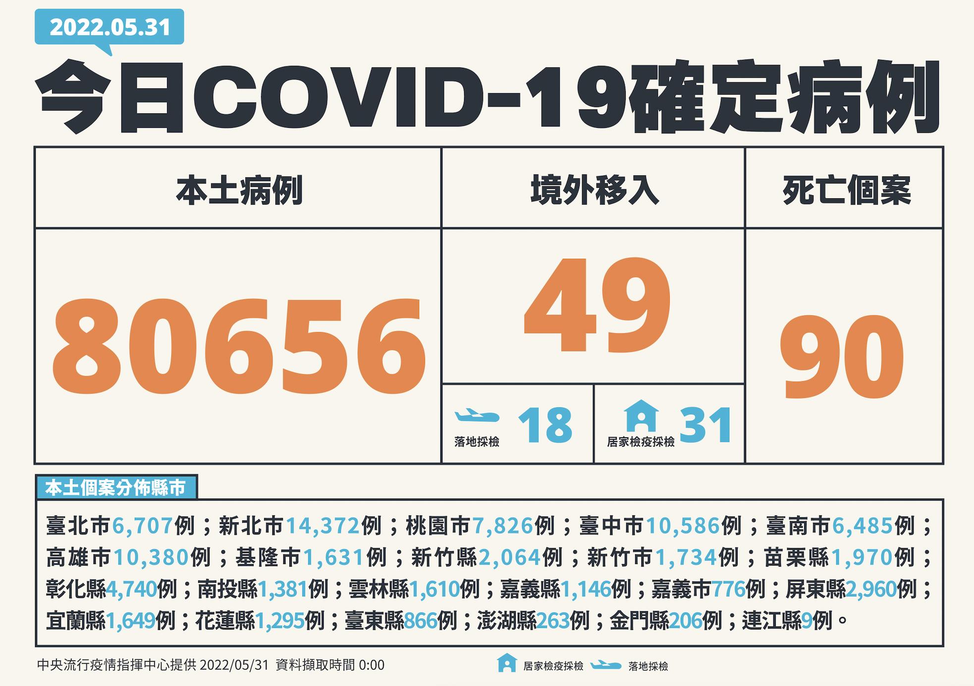 終結連5日死亡破百！本土飆回8萬例90死 又見1歲童「哮吼」重症 5