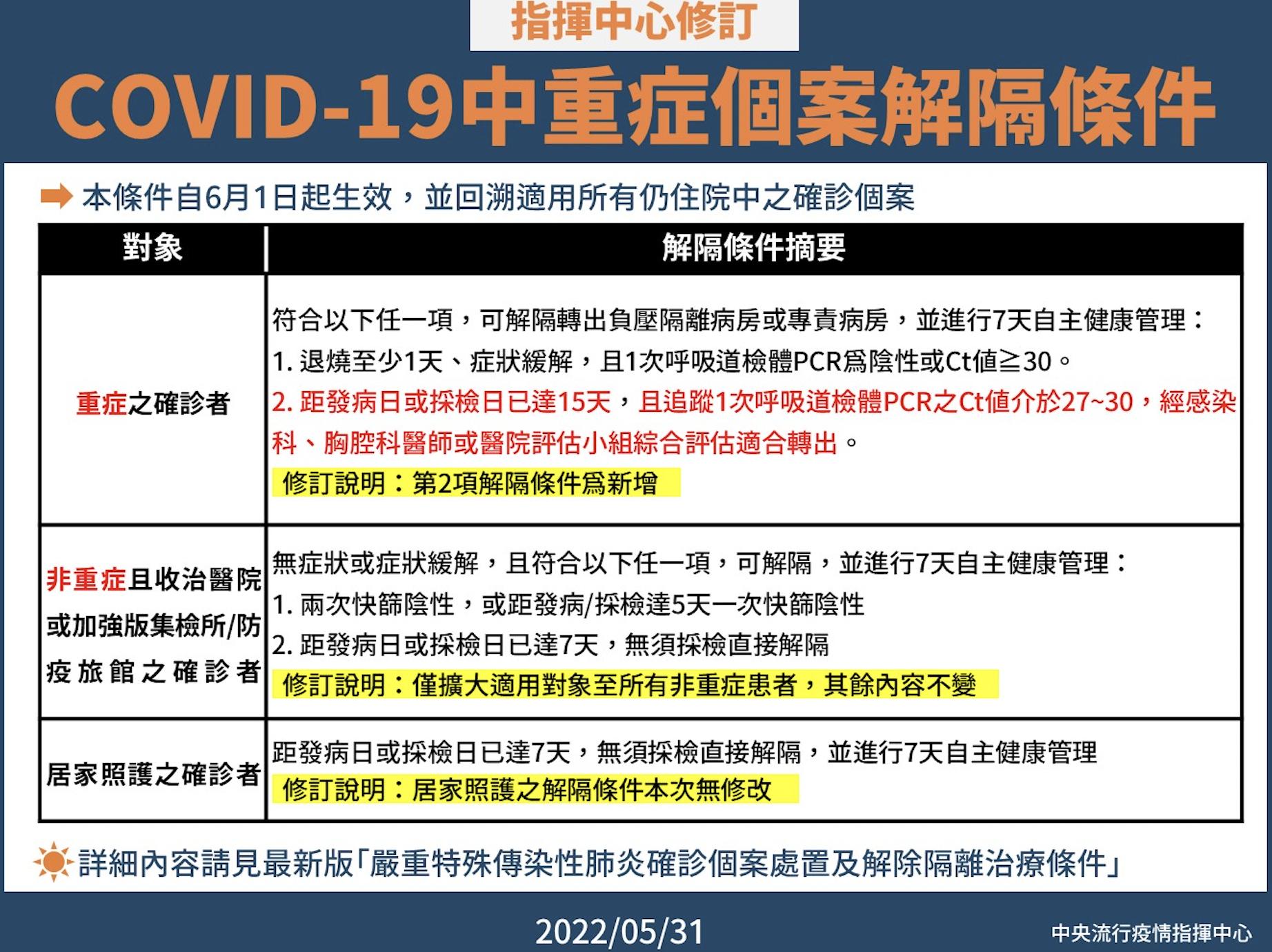 【有影】中南部吃緊！放寬中重症「解隔離」條件 陳時中：醫療量能目前算穩定 5