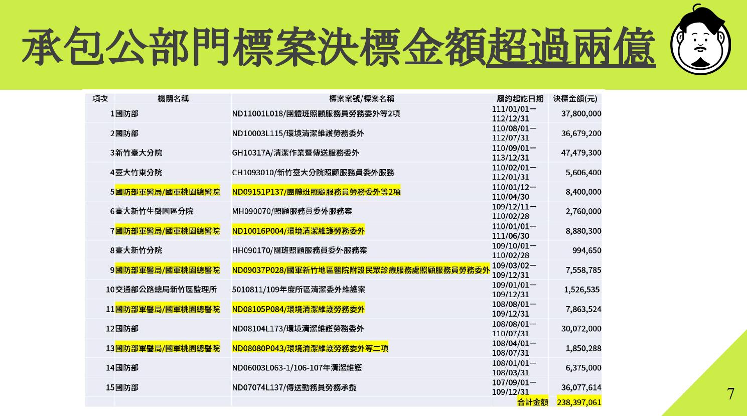 國軍桃園醫院承攬廠商溢領防疫獎金？軍醫局處長坦承：確實有 11