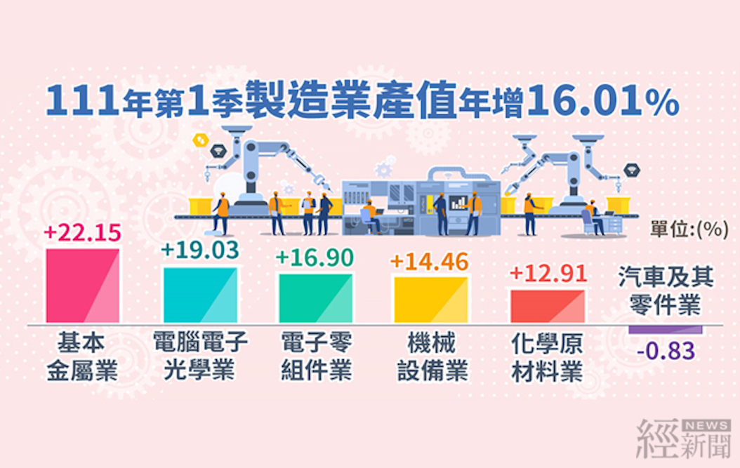 經濟部統計處19日公布製造業產值。