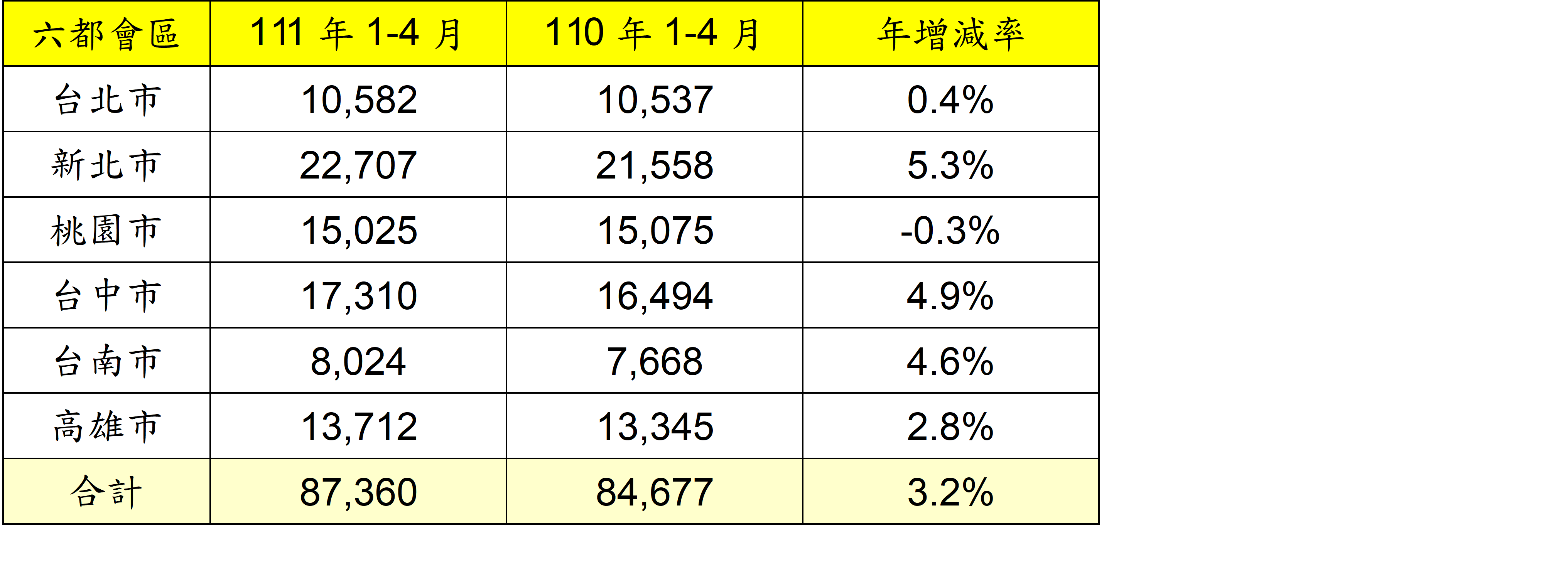 升息+打炒房雙效應 六都4月交易量減11.2% 17