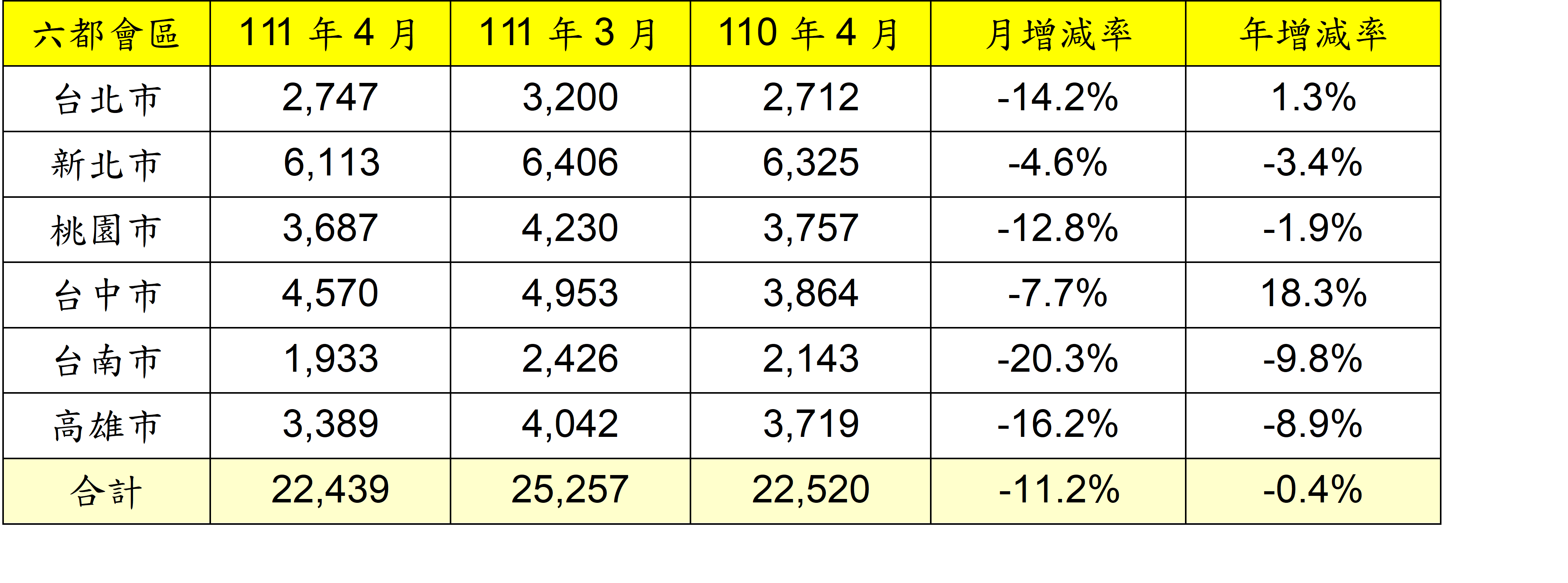 升息+打炒房雙效應 六都4月交易量減11.2% 15