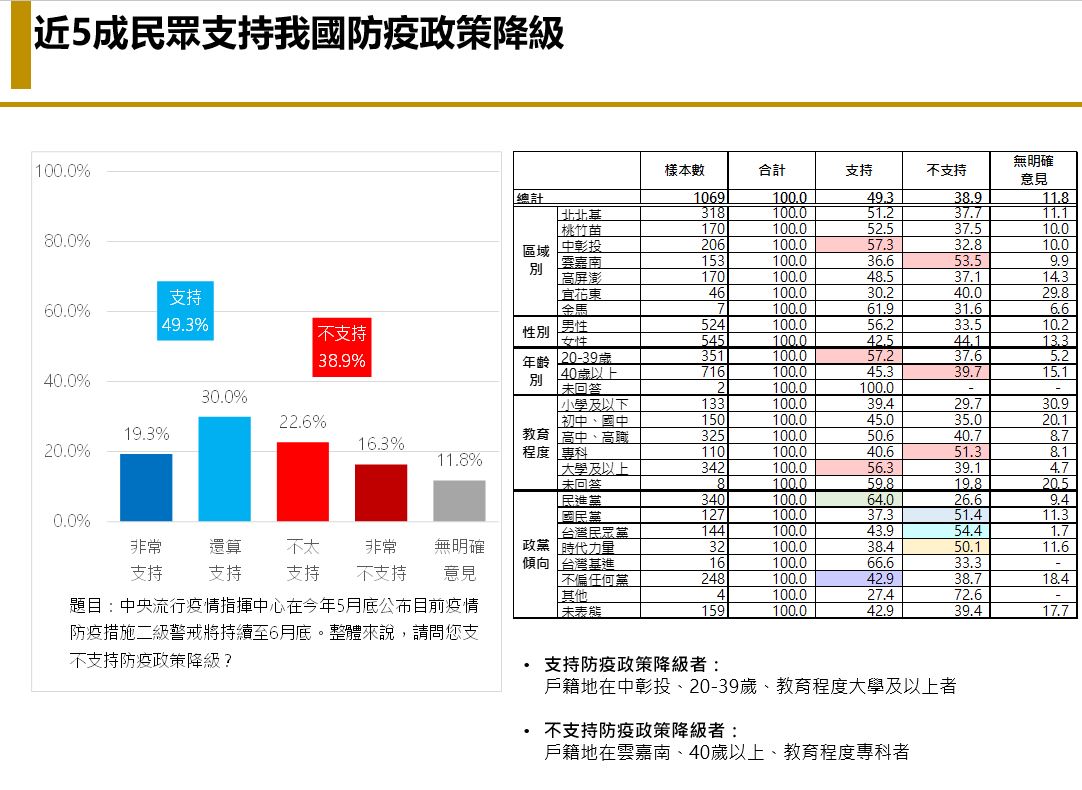  【匯流民調6月定期調查4-2】台灣民眾「悶壞了」 若開放海外旅遊 有三成有出國打算 其中以去日本比例最高 