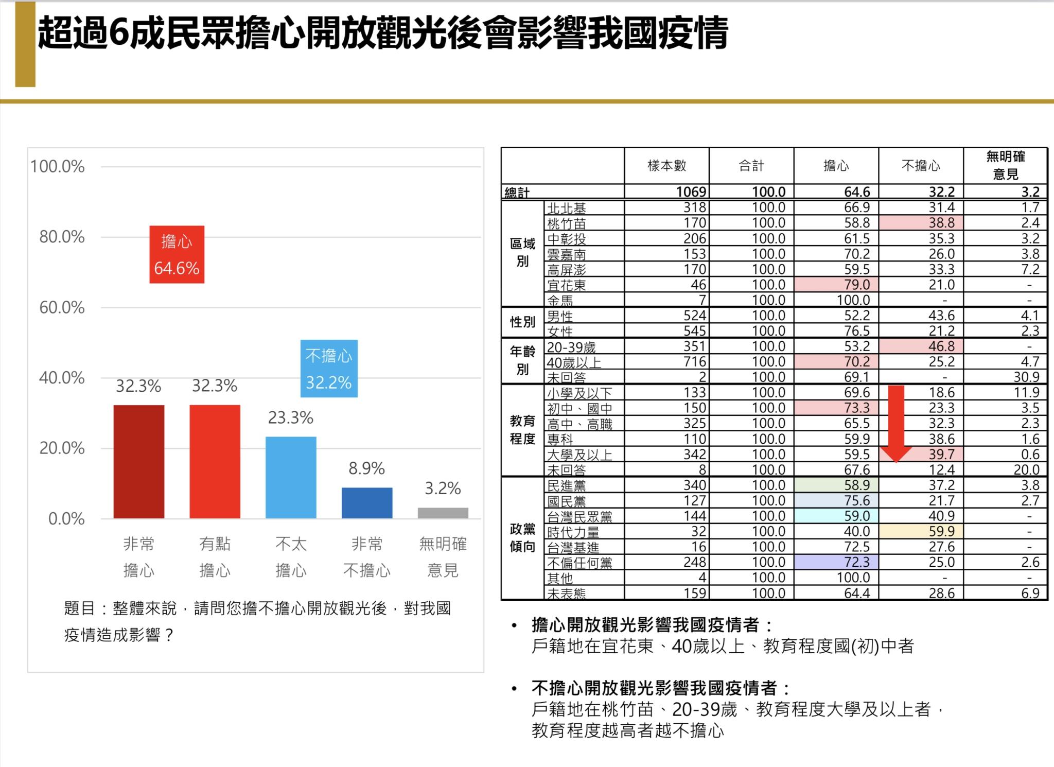  【匯流民調6月定期調查4-2】台灣民眾「悶壞了」 若開放海外旅遊 有三成有出國打算 其中以去日本比例最高 