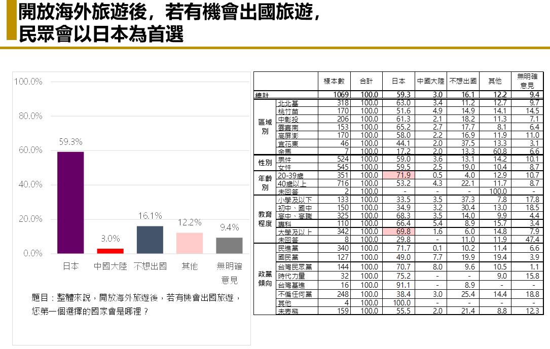 【匯流民調6月定期調查4-2】台灣民眾「悶壞了」 若開放海外旅遊 有三成有出國打算 其中以去日本比例最高 